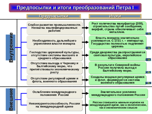 Прутский поход 1711 г. В конце 1710 г. Турция объявила России войну. Петр опередил - ранней весной 1711 г. Петр I двинул армию к границам турецких вассальных княжеств: Молдавии и Валахии. Но, переправившись через Прут, 38-тысячная русская армия была окружена 140-тысячным турецким войском. Турки не атаковали регулярную армию Петра. Итоги: 1. Россия вернула Азов, срыла крепость Таганрог; 2. Россия обязалась пропустить Карла XII в Швецию через Польшу и не вмешиваться в польские дела.
