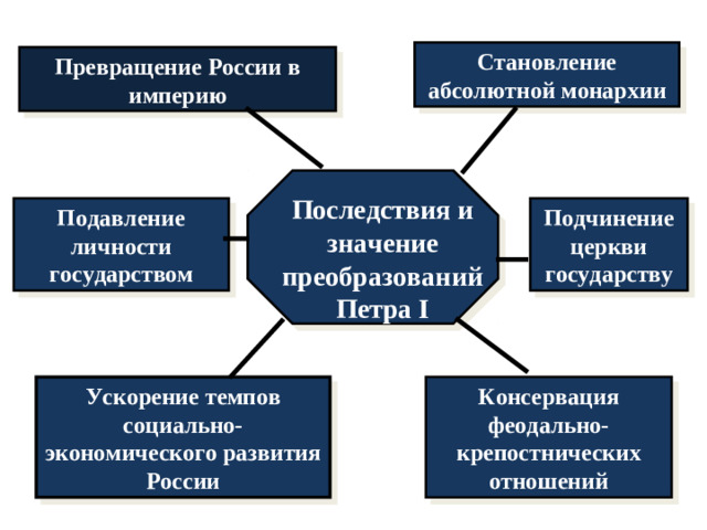 Российская мануфактура в XVIII в. Капиталистические черты:  Крепостнические черты:  Большие объемы производства. Прикрепление рабочих к заводам, подневольный труд Разделение труда. Работа преимущественно на казну, а не на рынок. Уплата жалования рабочим.