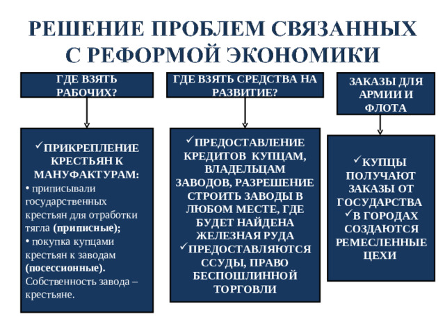 Всероссийский рынок единая экономическая система, которая характеризуется общими хозяйственными связями и обменом товарами между различными частями страны. Распространенная форма торговли – ярмарка. Самые большие – Макарьевская, Ирбитская
