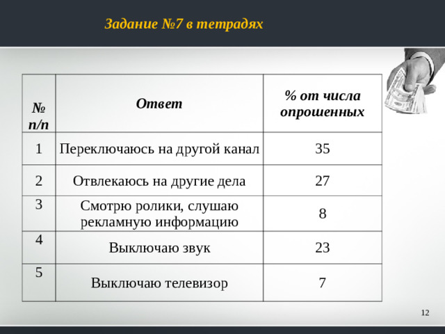 Задание №7 в тетрадях № п/п Ответ 1 % от числа опрошенных Переключаюсь на другой канал 2 Отвлекаюсь на другие дела 3 35 27 Смотрю ролики, слушаю рекламную информацию 4 Выключаю звук 8 5 23 Выключаю телевизор 7