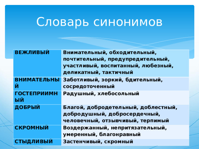 Словарь синонимов ВЕЖЛИВЫЙ Внимательный, обходительный, почтительный, предупредительный, участливый, воспитанный, любезный, деликатный, тактичный ВНИМАТЕЛЬНЫЙ Заботливый, зоркий, бдительный, сосредоточенный ГОСТЕПРИИМНЫЙ Радушный, хлебосольный ДОБРЫЙ Благой, добродетельный, доблестный, добродушный, добросердечный, человечный, отзывчивый, терпимый СКРОМНЫЙ Воздержанный, непритязательный, умеренный, благонравный СТЫДЛИВЫЙ Застенчивый, скромный