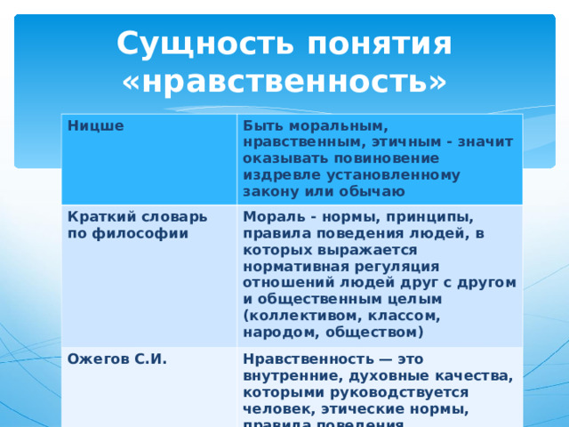 Сущность понятия «нравственность» Ницше Быть моральным, нравственным, этичным - значит оказывать повиновение издревле установленному закону или обычаю Краткий словарь по философии Мораль - нормы, принципы, правила поведения людей, в которых выражается нормативная регуляция отношений людей друг с другом и общественным целым (коллективом, классом, народом, обществом) Ожегов С.И. Нравственность — это внутренние, духовные качества, которыми руководствуется человек, этические нормы, правила поведения, определяемые этими качествами