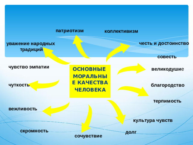 патриотизм коллективизм честь и достоинство уважение народных традиций совесть чувство эмпатии великодуши е ОСНОВНЫЕ МОРАЛЬНЫЕ КАЧЕСТВА ЧЕЛОВЕКА  чуткость благородство терпимость вежливость культура чувств скромность долг сочувствие