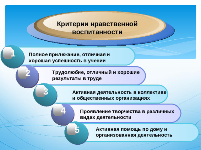 Критерии нравственной воспитанности 1 1 Click to add Title Полное прилежание, отличная и хорошая успешность в учении 2 2 Click to add Title Трудолюбие, отличный и хорошие результаты в труде 3 1 Click to add Title Активная деятельность в коллективе и общественных организациях 2 4 Click to add Title Проявление творчества в различных видах деятельности 1 5 Click to add Title Активная помощь по дому и организованная деятельность