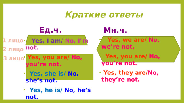 Краткие ответы Ед.ч. Мн.ч.  Yes, we are/ No, we’re not.  Yes, you are/ No, you’re not.  Yes, they are/ No, they’re not. 1 лицо  Yes, I am/ No, I’m not.  Yes, you are/ No, you’re not.  Yes, she is/ No, she’s not.  Yes, he is/ No, he’s not.  Yes, it is/ No, it’s not. 2 лицо 3 лицо