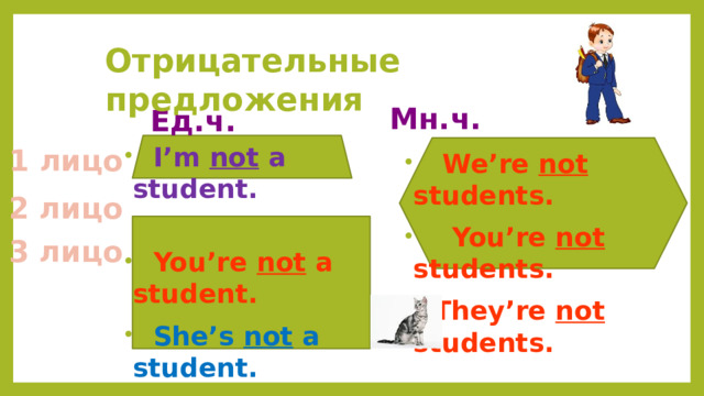Отрицательные предложения Мн.ч. Ед.ч.  I’m not a student.   You’re not a student.   She’s not a student.  He’s not a student.   It’s not a dog. 1 лицо  We’re not students.  You’re not students.  They’re not students. 2 лицо 3 лицо