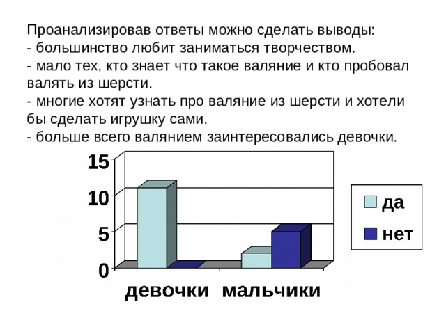 Проанализировав ответы можно сделать выводы:  - большинство любит заниматься творчеством.  - мало тех, кто знает что такое валяние и кто пробовал валять из шерсти.  - многие хотят узнать про валяние из шерсти и хотели бы сделать игрушку сами.  - больше всего валянием заинтересовались девочки.