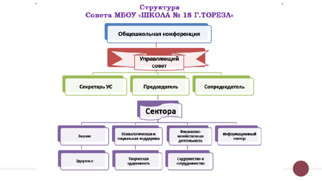 Структура управляющего совета включает в себя сектора по направлениям деятельности. 11