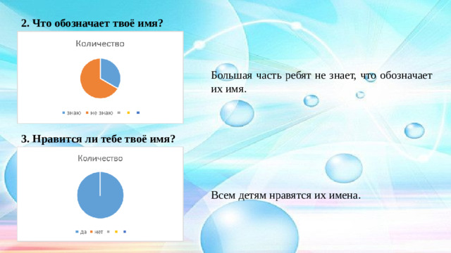 2. Что обозначает твоё имя? Большая часть ребят не знает, что обозначает их имя. 3. Нравится ли тебе твоё имя? Всем детям нравятся их имена.