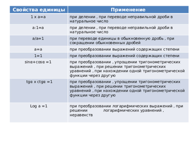 Свойства единицы Применение 1 х а=а при делении , при переводе неправильной дроби в натуральное число а:1=а при делении , при переводе неправильной дроби в натуральное число а/а=1 при переводе единицы в обыкновенную дробь , при сокращении обыкновенных дробей а=а при преобразовании выражений содержащих степени 1=1 при преобразовании выражений содержащих степени sinα+cosα =1 при преобразовании , упрощении тригонометрических выражений , при решении тригонометрических уравнений , при нахождении одной тригонометрической функции через другую  tgα x ctgα =1 при преобразовании , упрощении тригонометрических выражений , при решении тригонометрических уравнений , при нахождении одной тригонометрической функции через другую  Log a =1 при преобразовании логарифмических выражений , при решении логарифмических уравнений , неравенств