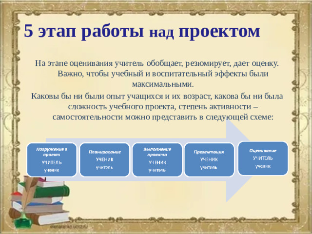 5 этап работы над проектом На этапе оценивания учитель обобщает, резюмирует, дает оценку. Важно, чтобы учебный и воспитательный эффекты были максимальными. Каковы бы ни были опыт учащихся и их возраст, какова бы ни была сложность учебного проекта, степень активности – самостоятельности можно представить в следующей схеме: