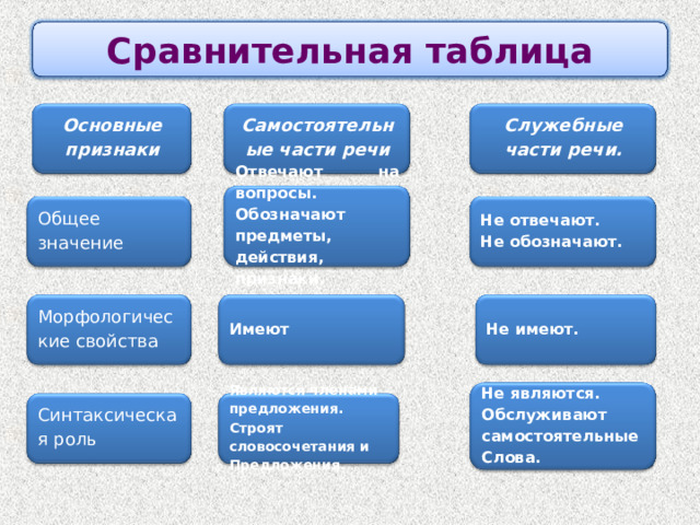 Сравнительная таблица Самостоятельные части речи Основные признаки Служебные части речи. Отвечают на вопросы. Обозначают предметы, действия, признаки. Общее значение Не отвечают. Не обозначают. Имеют Не имеют. Морфологические свойства Не являются. Обслуживают самостоятельные Слова. Синтаксическая роль Являются членами предложения. Строят словосочетания и Предложения.