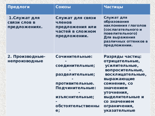 Предлоги Союзы  1.Служат для связи слов в предложениях.   Служат для связи членов предложения или частей в сложном предложении.  2. Производные- непроизводные Частицы  Сочинительные: - соединительные; - разделительные; - противительные. Подчинительные: - изъяснительные; - обстоятельственные;  3. Простые. Составные    Служат для образования наклонения глаголов (сослагательного и повелительного) Для выражения различных оттенков в предложении.  Простые. Составные.  Разряды частиц: отрицательные,  усилительные,  вопросительные,  восклицательные, выражающие сомнение, со значением уточнения, выделительные и со значением ограничения, указательные