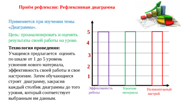 Приём рефлексии: Рефлексивная диаграмма Применяется при изучении темы «Диаграмма». Цель: проанализировать и оценить результаты своей работы на уроке. Технология проведения: Учащимся предлагается оценить по шкале от 1 до 5 уровень усвоения нового материала, эффективность своей работы и свое настроение. Затем обучающиеся строят диаграмму, закрасив каждый столбик диаграммы до того уровня, который соответствует выбранным им данным. 5  4 3 2 1 Эффективность работы Усвоение материала Положительный  настрой