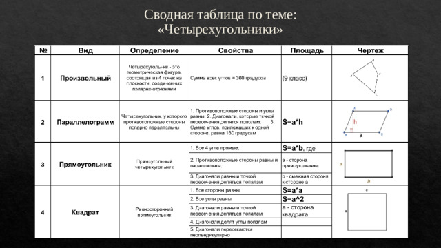 Сводная таблица по теме: «Четырехугольники»