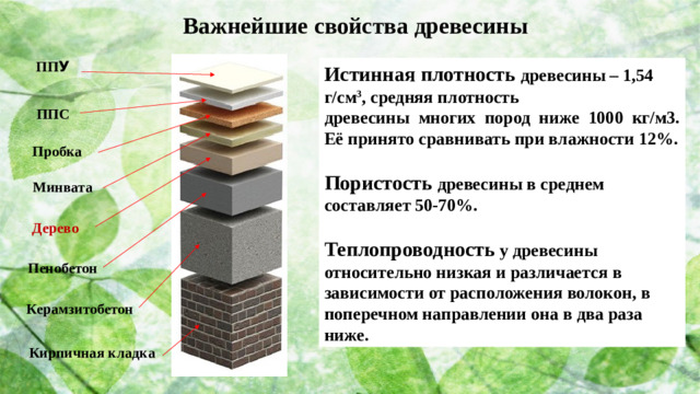 Важнейшие свойства древесины ПП У Истинная плотность древесины – 1,54 г/см 3 , средняя плотность древесины многих пород ниже 1000 кг/м3. Её принято сравнивать при влажности 12%.  Пористость древесины в среднем составляет 50-70%.  Теплопроводность у древесины относительно низкая и различается в зависимости от расположения волокон, в поперечном направлении она в два раза ниже. ППС Пробка Минвата Дерево Пенобетон Керамзитобетон Кирпичная кладка
