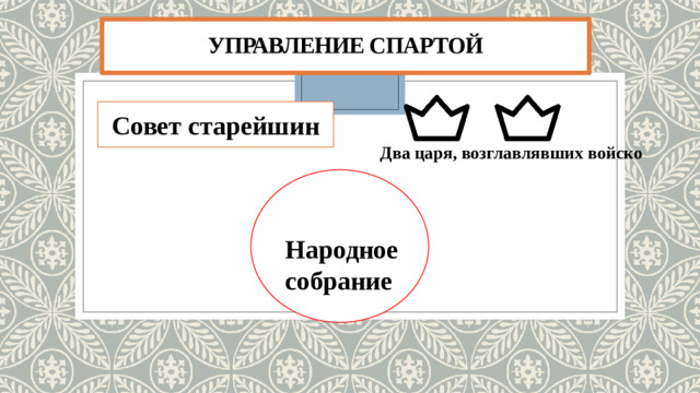 Управление Спартой Совет старейшин Два царя, возглавлявших войско Народное собрание
