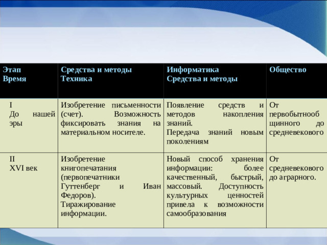 Этап Время Средства и методы Техника I  До нашей эры Изобретение письменности (счет). Возможность фиксировать знания на материальном носителе. Информатика Средства и методы II XVI век Общество Появление средств и методов накопления знаний. Передача знаний новым поколениям Изобретение книгопечатания (первопечатники Гуттенберг и Иван Федоров). Тиражирование информации. От первобытнообщинного до средневекового Новый способ хранения информации: более качественный, быстрый, массовый. Доступность культурных ценностей привела к возможности самообразования От средневекового до аграрного.
