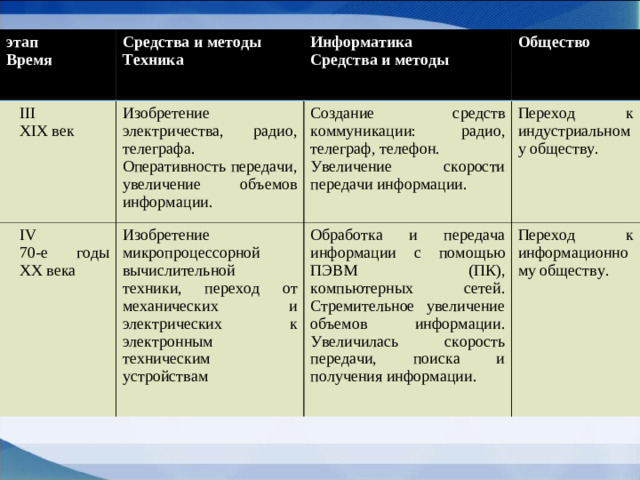 этап Время Средства и методы Техника III XIX век Информатика Средства и методы Изобретение электричества, радио, телеграфа. Оперативность передачи, увеличение объемов информации. IV 70-е годы XX века Общество Создание средств коммуникации: радио, телеграф, телефон. Увеличение скорости передачи информации. Изобретение микропроцессорной вычислительной техники, переход от механических и электрических к электронным техническим устройствам Переход к индустриальному обществу. Обработка и передача информации с помощью ПЭВМ (ПК), компьютерных сетей. Стремительное увеличение объемов информации.  Увеличилась скорость передачи, поиска и получения информации. Переход к информационному обществу.