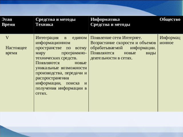 Этап Время Средства и методы Техника V Настоящее время Информатика Средства и методы Интеграция в едином информационном пространстве по всему миру программно-технических средств. Появляются новые уникальные возможности производства, передачи и распространения информации, поиска и получения информации в сетях. Общество Появление сети Интернет. Возрастание скорости и объемов обрабатываемой информации. Появляются новые виды деятельности в сетях. Информационное