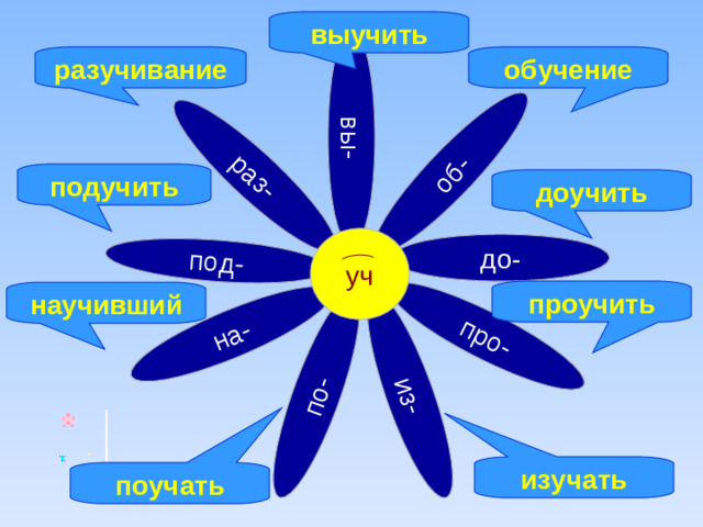 по- из- про- об- вы- раз- под- на- выучить разучивание обучение подучить доучить уч до- проучить научивший изучать поучать