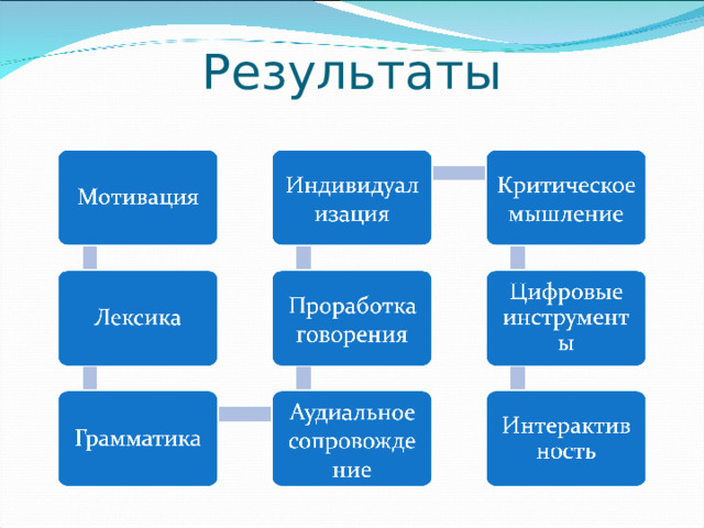 Результаты