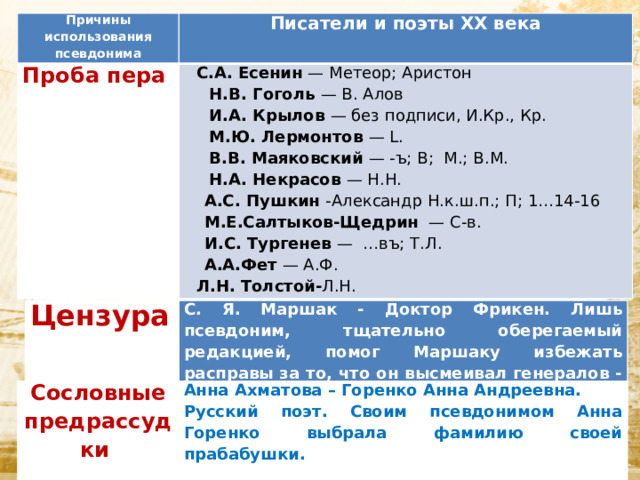 Причины использования псевдонима Писатели и поэты XX века Проба пера С.А. Есенин — Метеор; Аристон   Н.В. Гоголь — В. Алов   И.А. Крылов — без подписи, И.Кр., Кр.   М.Ю. Лермонтов — L.   В.В. Маяковский — -ъ; В; М.; В.М.   Н.А. Некрасов — Н.Н.   А.С. Пушкин -Александр Н.к.ш.п.; П; 1…14-16   М.Е.Салтыков-Щедрин — С-в.   И.С. Тургенев — …въ; Т.Л.   А.А.Фет — А.Ф. Л.Н. Толстой- Л.Н. Цензура   С. Я. Маршак - Доктор Фрикен. Лишь псевдоним, тщательно оберегаемый редакцией, помог Маршаку избежать расправы за то, что он высмеивал генералов - самодуров.  Сословные предрассудки   Анна Ахматова – Горенко Анна Андреевна. Русский поэт. Своим псевдонимом Анна Горенко выбрала фамилию своей прабабушки.