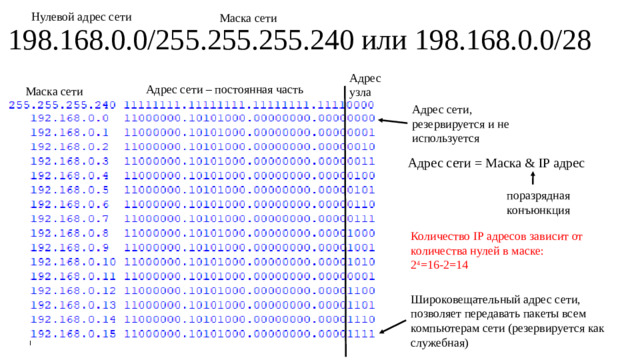 Нулевой адрес сети Маска сети 198.168.0.0/255.255.255.240 или 198.168.0.0/28 Адрес узла Адрес сети – постоянная часть Маска сети Адрес сети, резервируется и не используется Адрес сети = Маска & IP адрес поразрядная конъюнкция Количество IP адресов зависит от количества нулей в маске: 2 4 =16-2=14 Широковещательный адрес сети, позволяет передавать пакеты всем компьютерам сети (резервируется как служебная)