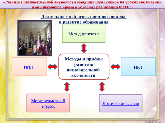 «Развитие познавательной активности младших школьников на уроках математики и во внеурочное время в условиях реализации ФГОС»  Деятельностный аспект личного вклада в развитие образования Метод проектов Методы и приёмы развития познавательной активности Игра ИКТ Метапредметный подход Логические задачи