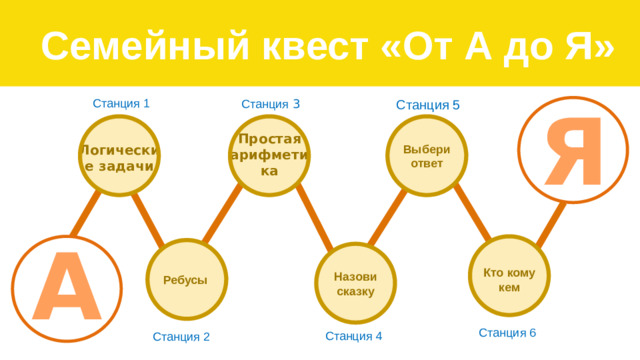 Семейный квест «От А до Я» Я Станция 1 Станция  3 Станция 5 Простая арифметика Выбери ответ Логические задачи А Кто кому кем Назови сказку Ребусы Станция 6 Станция 4 Станция 2