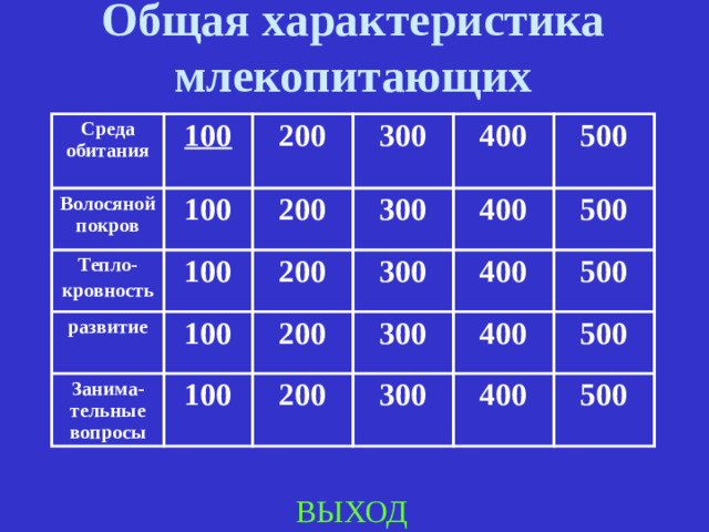 Общая характеристика млекопитающих Среда обитания 100 Волосяной покров 100 200 Тепло- 100 300 200 развитие кровность 100 300 Занима-тельные вопросы 200 400 100 400 500 200 300 500 300 400 200 300 400 500 500 400 500 ВЫХОД