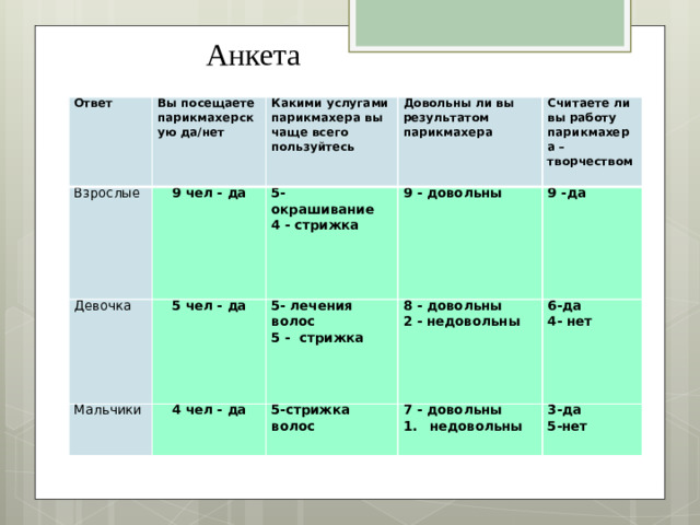 Анкета Ответ Вы посещаете парикмахерскую да/нет Взрослые Девочка Какими услугами парикмахера вы чаще всего пользуйтесь 9 чел - да Довольны ли вы результатом парикмахера 5- окрашивание Мальчики 5 чел - да 4 чел - да 5- лечения волос 9 - довольны 4 - стрижка Считаете ли вы работу парикмахера – творчеством 9 -да 5 - стрижка 8 - довольны 5-стрижка волос 2 - недовольны 6-да 7 - довольны 4- нет недовольны 3-да 5-нет