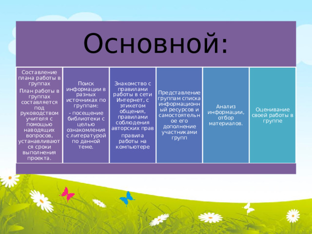 Основной: Составление плана работы в группах Поиск информации в разных источниках по группам: Знакомство с правилами работы в сети Интернет, с этикетом общения, правилами соблюдения авторских прав Представление группам списка информационный ресурсов и самостоятельное его дополнение участниками групп Анализ информации, отбор материалов. Оценивание своей работы в группе План работы в группах составляется под руководством учителя с помощью наводящих вопросов, устанавливаются сроки выполнения проекта. - посещение библиотеки с целью ознакомления с литературой по данной теме. правила работы на компьютере