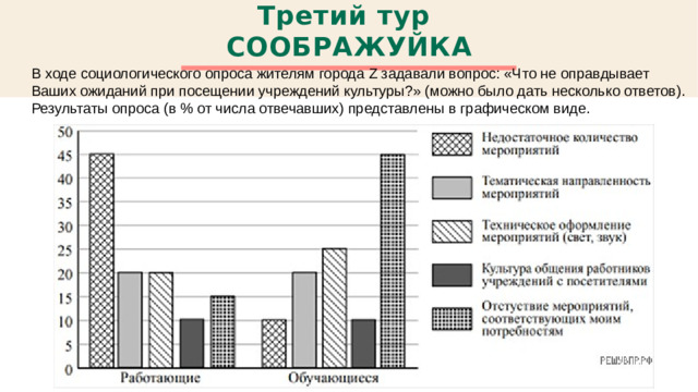 Третий тур  СООБРАЖУЙКА В ходе социологического опроса жителям города Z задавали вопрос: «Что не оправдывает Ваших ожиданий при посещении учреждений культуры?» (можно было дать несколько ответов). Результаты опроса (в % от числа отвечавших) представлены в графическом виде.