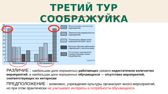 ТРЕТИЙ ТУР СООБРАЖУЙКА РАЗЛИЧИЕ : наибольшая доля опрошенных работающих указали недостаточное количество мероприятий , а наибольшая доля опрошенных обучающихся   — отсутствие мероприятий, соответствующих их интересам ПРЕДПОЛОЖЕНИЕ : возможно, учреждения культуры организуют много мероприятий, но при этом практически не учитывают интересы и потребности обучающихся .