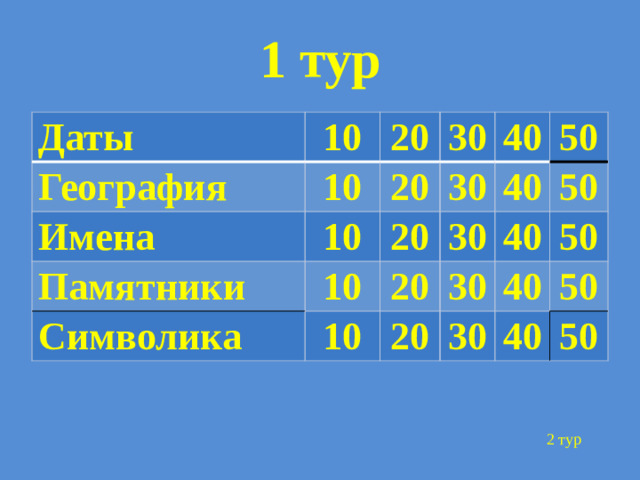 1 тур Даты 10 География 10 20 Имена 10 20 Памятники 30 30 10 Символика 40 20 20 10 30 40 50 50 30 40 20 50 40 30 50 40 50 2 тур