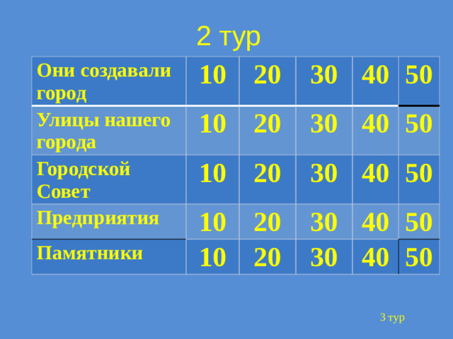 2 тур Они создавали город 10 Улицы нашего города 20 Городской Совет 10 30 Предприятия 20 10 40 30 10 20 Памятники 20 30 40 50 10 40 50 30 20 50 40 30 50 40 50 3 тур