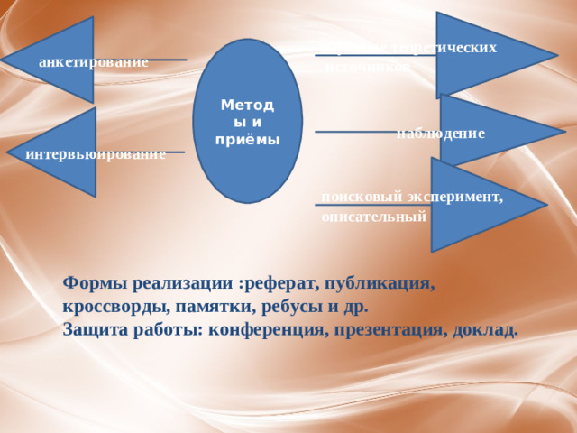 анкетирование интервьюирование изучение теоретических  источников Методы и приёмы наблюдение поисковый эксперимент, описательный Формы реализации :реферат, публикация, кроссворды, памятки, ребусы и др. Защита работы: конференция, презентация, доклад.