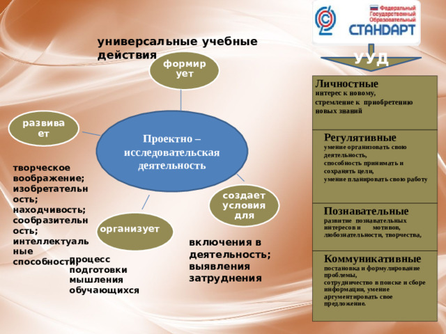 универсальные  учебные действия УУД формирует Личностные интерес к новому, стремление к приобретению новых знаний  Регулятивные умение организовать свою деятельность, способность принимать и сохранять цели, умение планировать свою работу  Познавательные развитие познавательных интересов и мотивов, любознательности, творчества,  Коммуникативные постановка и формулирование проблемы, сотрудничество в поиске и сборе информации, умение аргументировать свое предложение.  Проектно – исследовательская деятельность развивает творческое воображение; изобретательность; находчивость; сообразительность; интеллектуальные способности; создает условия для организует включения в деятельность; выявления затруднения процесс подготовки мышления обучающихся