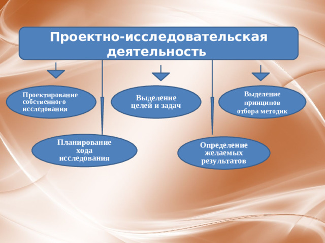 Проектно-исследовательская  деятельность Проектирование собственного исследования Выделение целей и задач Выделение принципов отбора методик Планирование хода исследования Определение желаемых результатов