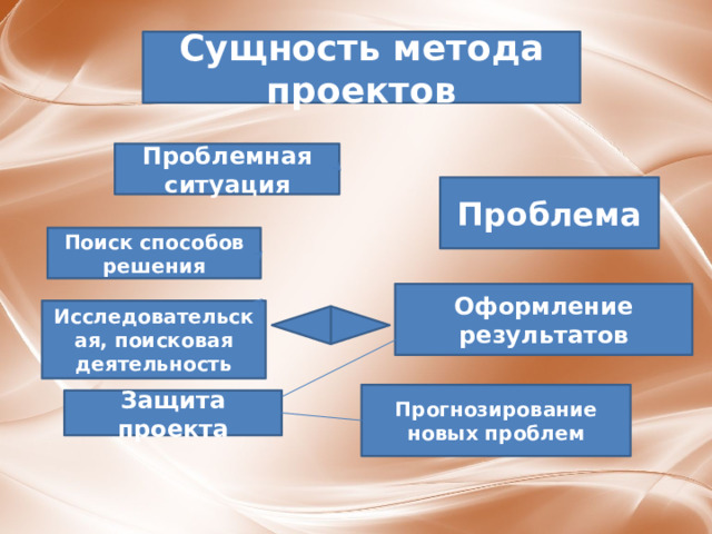 Сущность метода проектов Проблемная ситуация Проблема Поиск способов решения Оформление результатов Исследовательская, поисковая деятельность Прогнозирование новых проблем Защита проекта