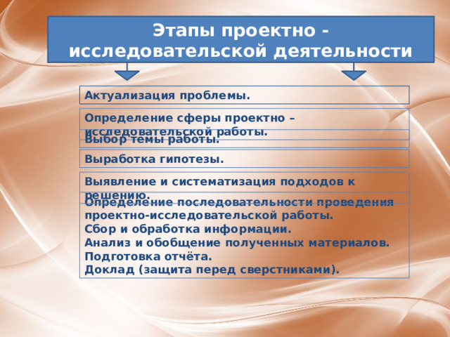 Этапы проектно - исследовательской деятельности Актуализация проблемы. Определение сферы проектно – исследовательской работы. Выбор темы работы. Выработка гипотезы. Выявление и систематизация подходов к решению. Определение последовательности проведения проектно-исследовательской работы. Сбор и обработка информации. Анализ и обобщение полученных материалов. Подготовка отчёта. Доклад (защита перед сверстниками).