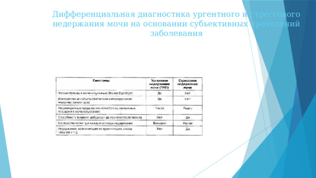 Дифференциальная диагностика ургентного и стрессового недержания мочи на основании субьективных проявлений заболевания