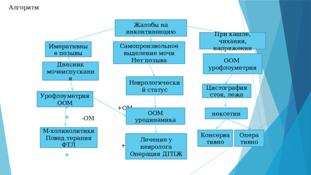 Алгоритм Жалобы на инконтиненцию При кашле, чихании, напряжении  +ОМ  -ОМ  + - Имеративные позывы Самопроизвольное выделение мочи Нет позыва ООМ урофлоуметрия Дневник мочеиспускания Неврологический статус Цистография стоя, лежа Урофлоуметрия ООМ ООМ уродинамика нексетин М-холинолитики Повед.терапия ФТЛ Опера Консервативно тивно Лечение у невролога Операция ДГПЖ