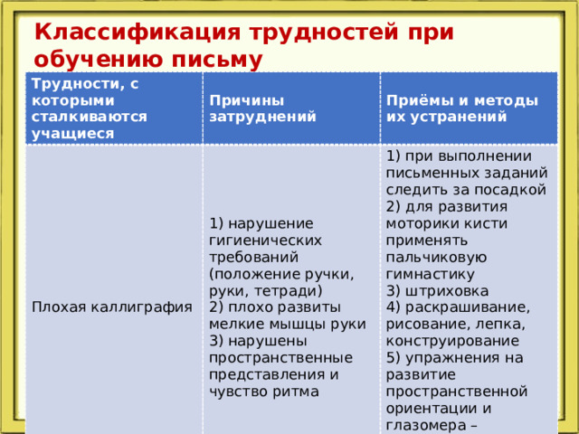 Классификация трудностей при обучению письму Трудности, с которыми сталкиваются учащиеся Причины затруднений Плохая каллиграфия Приёмы и методы их устранений 1) нарушение гигиенических требований (положение ручки, руки, тетради) 2) плохо развиты мелкие мышцы руки 1) при выполнении письменных заданий следить за посадкой 3) нарушены пространственные представления и чувство ритма 2) для развития моторики кисти применять пальчиковую гимнастику 3) штриховка 4) раскрашивание, рисование, лепка, конструирование 5) упражнения на развитие пространственной ориентации и глазомера – графические диктанты