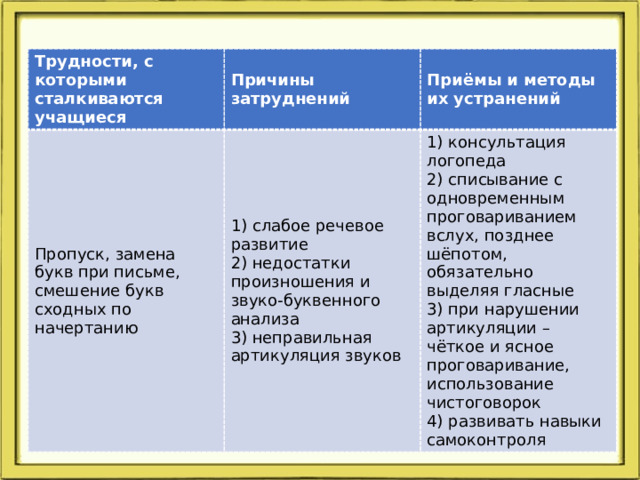 Трудности, с которыми сталкиваются учащиеся Причины затруднений Пропуск, замена букв при письме, смешение букв сходных по начертанию Приёмы и методы их устранений 1) слабое речевое развитие 2) недостатки произношения и звуко-буквенного анализа 1) консультация логопеда 3) неправильная артикуляция звуков 2) списывание с одновременным проговариванием вслух, позднее шёпотом, обязательно выделяя гласные 3) при нарушении артикуляции – чёткое и ясное проговаривание, использование чистоговорок 4) развивать навыки самоконтроля