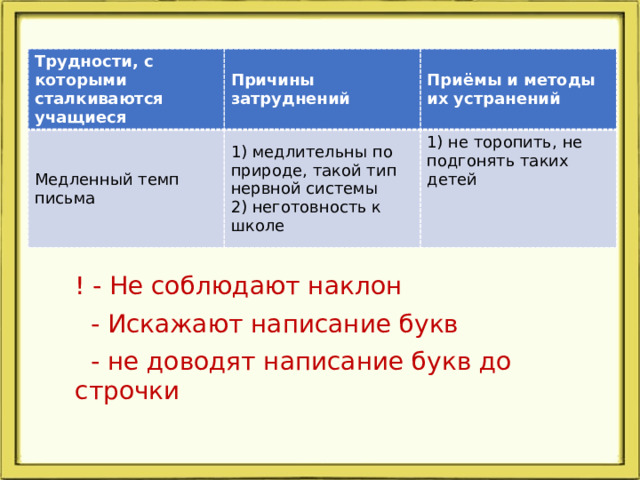 Трудности, с которыми сталкиваются учащиеся Причины затруднений Медленный темп письма Приёмы и методы их устранений 1) медлительны по природе, такой тип нервной системы 2) неготовность к школе 1) не торопить, не подгонять таких детей ! - Не соблюдают наклон  - Искажают написание букв  - не доводят написание букв до строчки