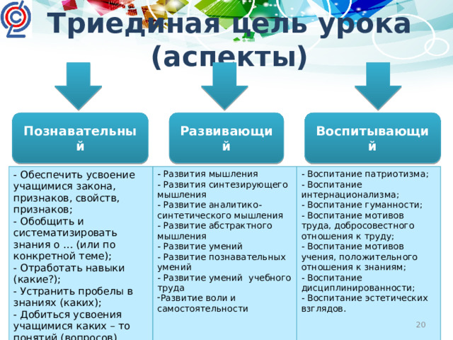 Триединая цель урока (аспекты) Познавательный Развивающий Воспитывающий - Обеспечить усвоение учащимися закона, признаков, свойств, признаков; - Развития мышления - Обобщить и систематизировать знания о … (или по конкретной теме); - Отработать навыки (какие?); - Воспитание патриотизма; - Развития синтезирующего мышления - Устранить пробелы в знаниях (каких); - Развитие аналитико-синтетического мышления - Воспитание интернационализма; - Добиться усвоения учащимися каких – то понятий (вопросов). - Воспитание гуманности; - Развитие абстрактного мышления - Развитие умений - Воспитание мотивов труда, добросовестного отношения к труду; - Воспитание мотивов учения, положительного отношения к знаниям; - Развитие познавательных умений - Развитие умений учебного труда - Воспитание дисциплинированности; Развитие воли и самостоятельности - Воспитание эстетических взглядов.