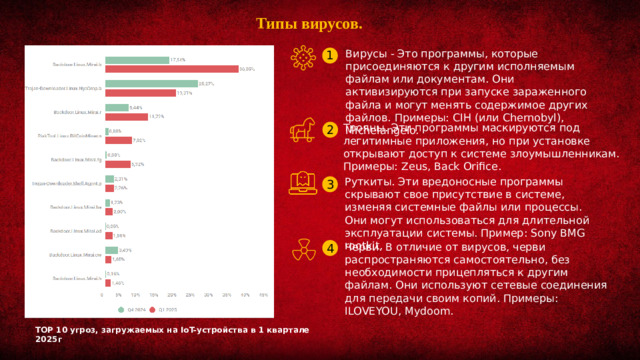 Типы вирусов. Вирусы - Это программы, которые присоединяются к другим исполняемым файлам или документам. Они активизируются при запуске зараженного файла и могут менять содержимое других файлов. Примеры: CIH (или Chernobyl), Michelangelo. 1 Трояны. Эти программы маскируются под легитимные приложения, но при установке открывают доступ к системе злоумышленникам. Примеры: Zeus, Back Orifice. 2 Руткиты. Эти вредоносные программы скрывают свое присутствие в системе, изменяя системные файлы или процессы. Они могут использоваться для длительной эксплуатации системы. Пример: Sony BMG rootkit. 3 Черви. В отличие от вирусов, черви распространяются самостоятельно, без необходимости прицепляться к другим файлам. Они используют сетевые соединения для передачи своим копий. Примеры: ILOVEYOU, Mydoom. 4 TOP 10 угроз, загружаемых на IoT-устройства в 1 квартале 2025г