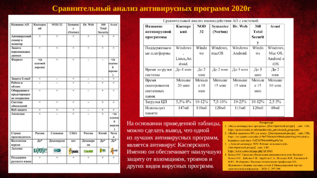Сравнительный анализ антивирусных программ 2020г На основании приведенной таблицы, можно сделать вывод, что одной из лучших антивирусных программ, является антивирус Касперского. Именно он обеспечивает наилучшую защиту от взломщиков, троянов и других видов вирусных программ. .